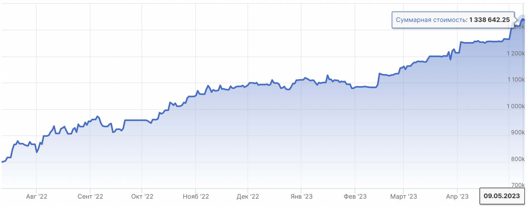 Итоги недели на рынке акций РФ: +73 085,2 руб.